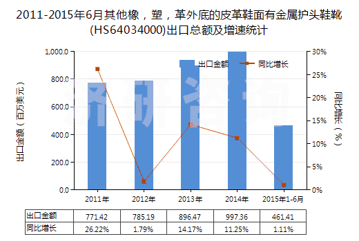 2011-2015年6月其他橡，塑，革外底的皮革鞋面有金屬護頭鞋靴(HS64034000)出口總額及增速統(tǒng)計